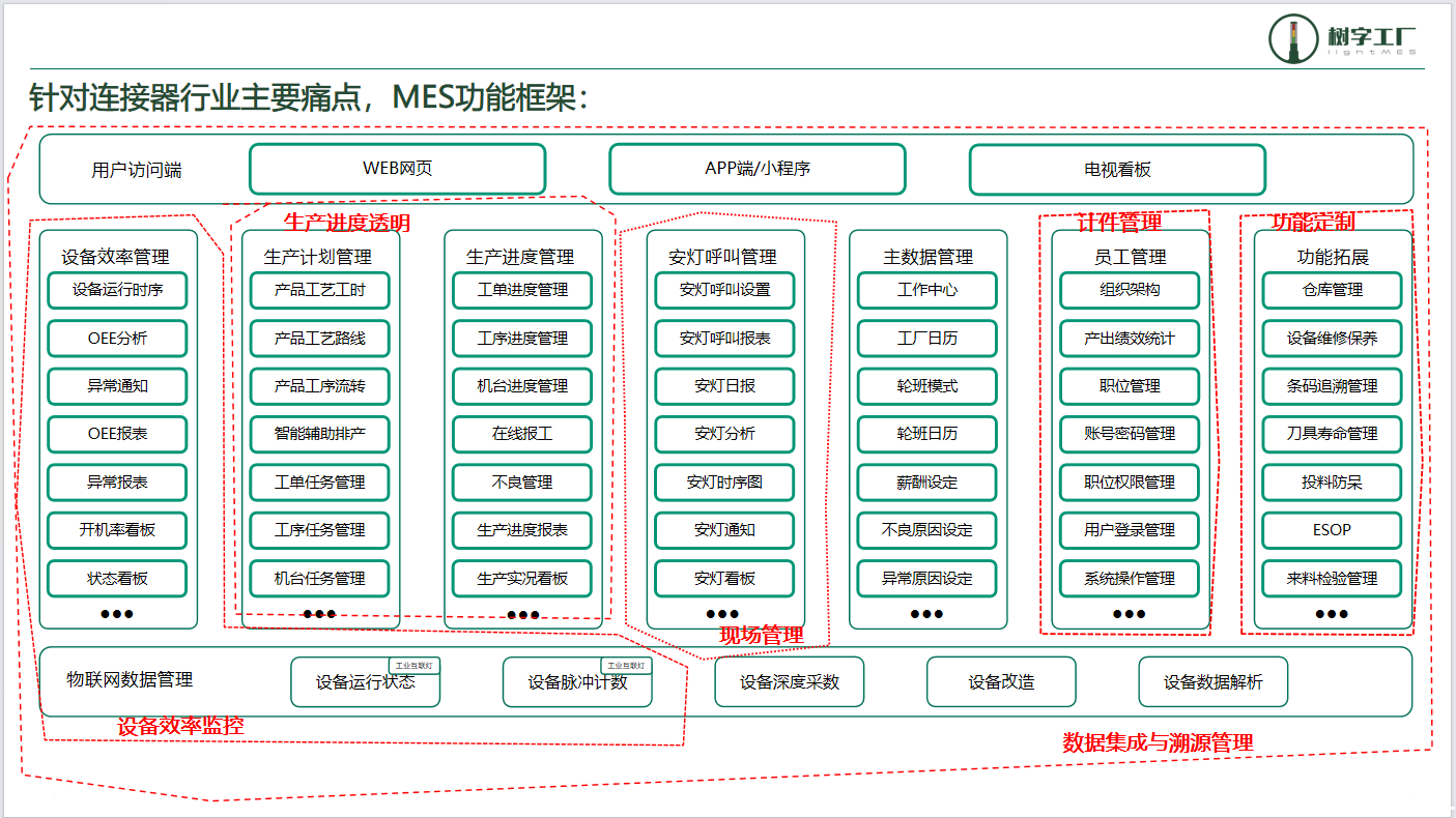 连接器行业MES原理图